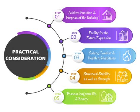 Practical Considerations for Design and Layout of .